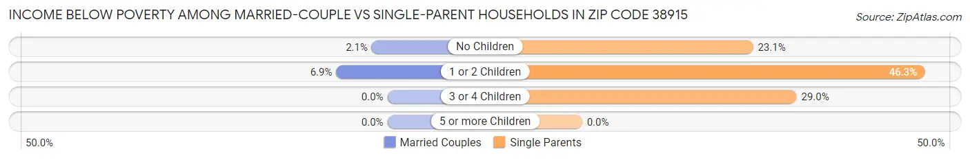 Income Below Poverty Among Married-Couple vs Single-Parent Households in Zip Code 38915