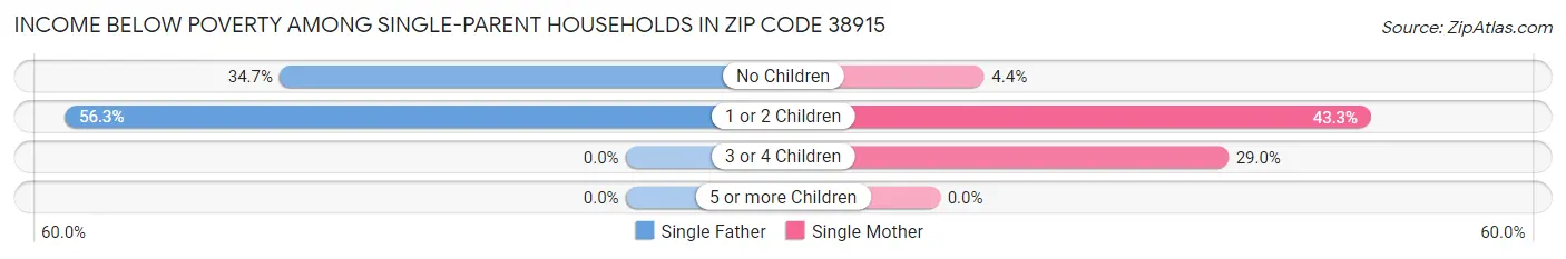 Income Below Poverty Among Single-Parent Households in Zip Code 38915