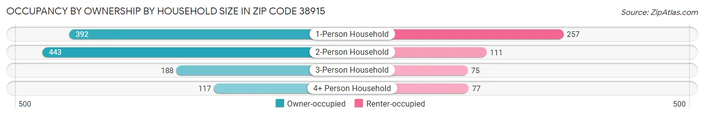 Occupancy by Ownership by Household Size in Zip Code 38915