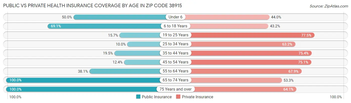 Public vs Private Health Insurance Coverage by Age in Zip Code 38915