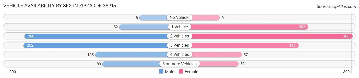Vehicle Availability by Sex in Zip Code 38915