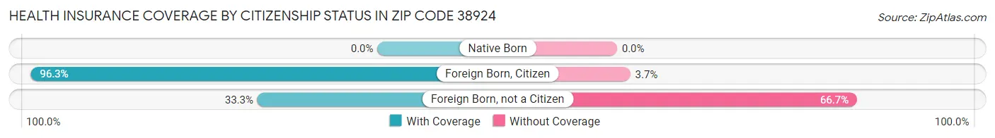 Health Insurance Coverage by Citizenship Status in Zip Code 38924