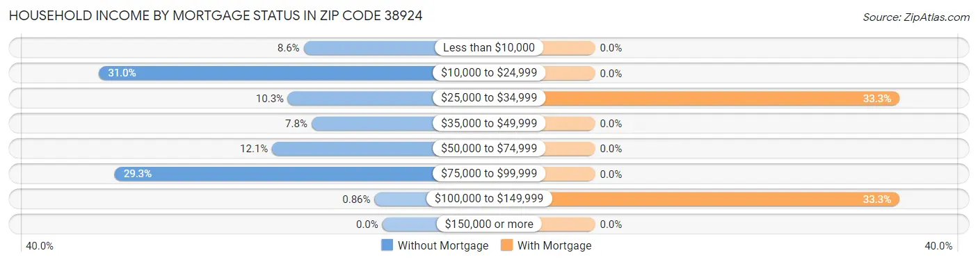 Household Income by Mortgage Status in Zip Code 38924