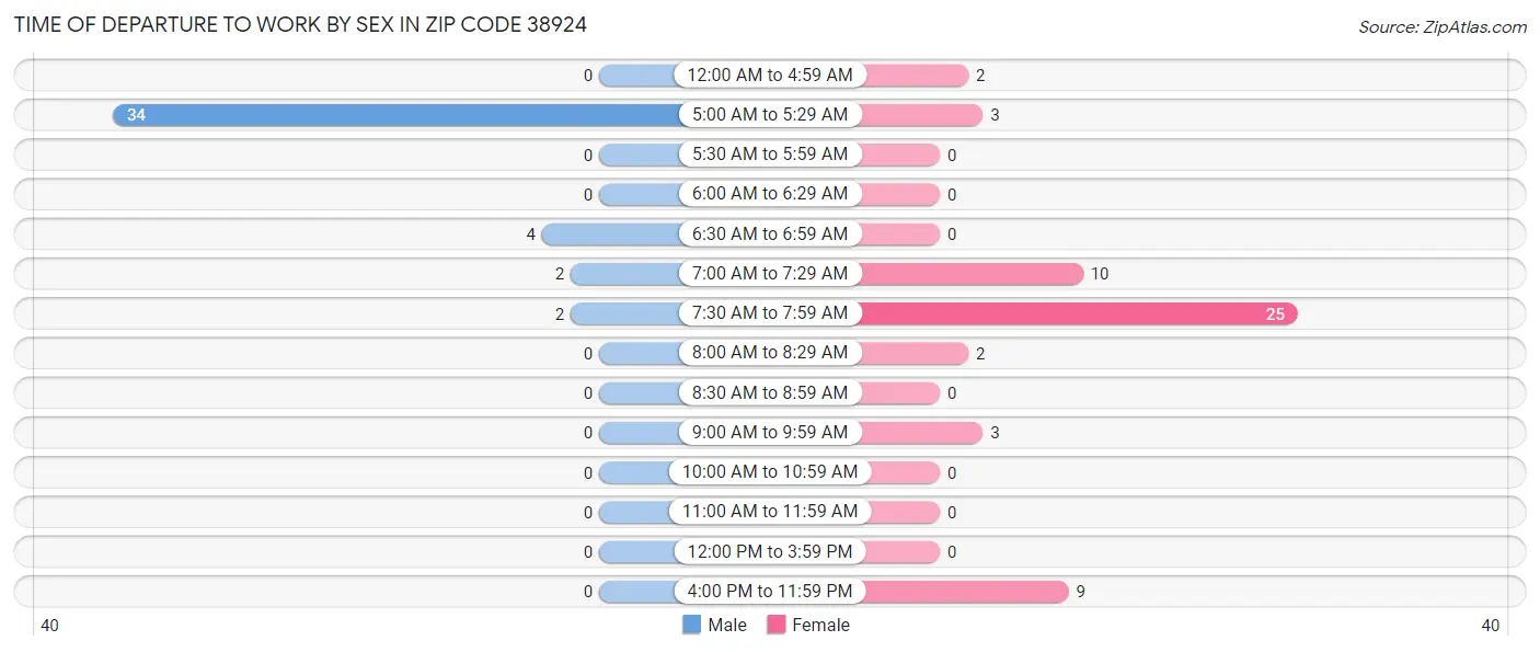 Time of Departure to Work by Sex in Zip Code 38924