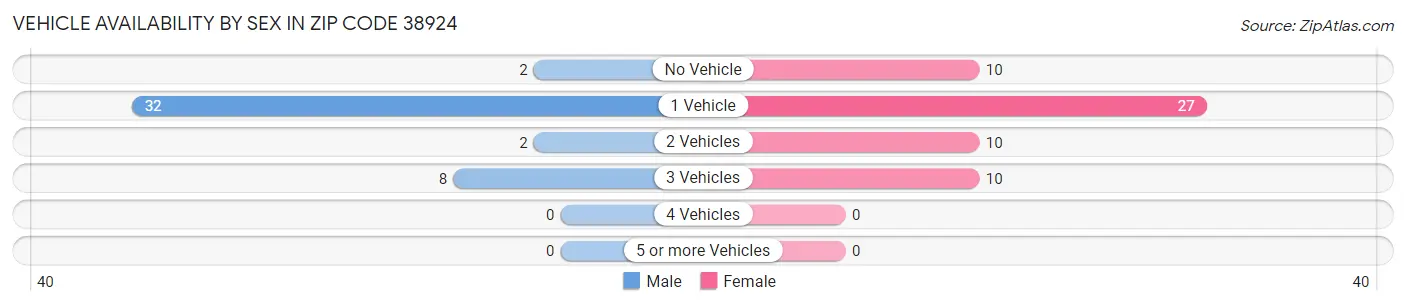 Vehicle Availability by Sex in Zip Code 38924