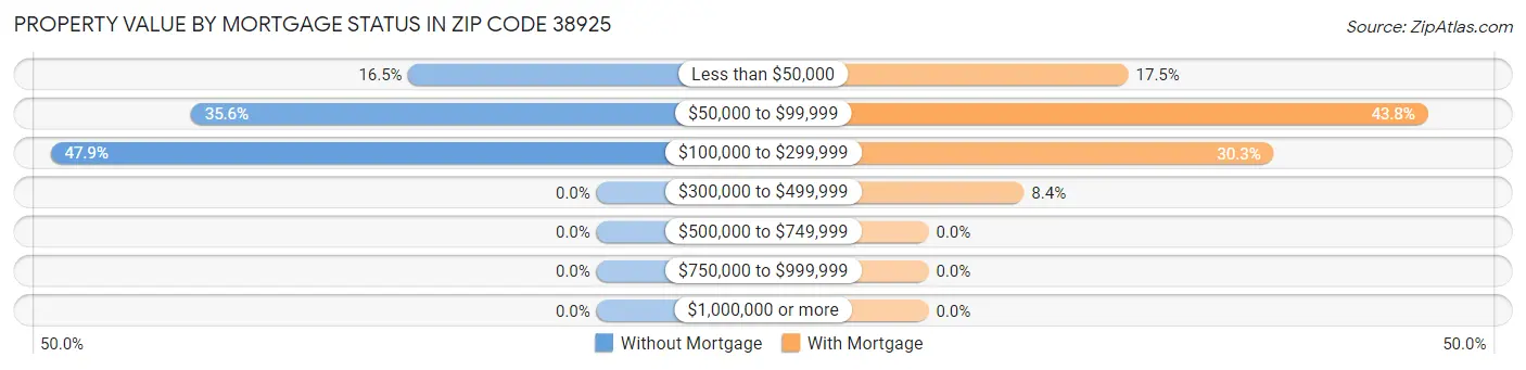 Property Value by Mortgage Status in Zip Code 38925