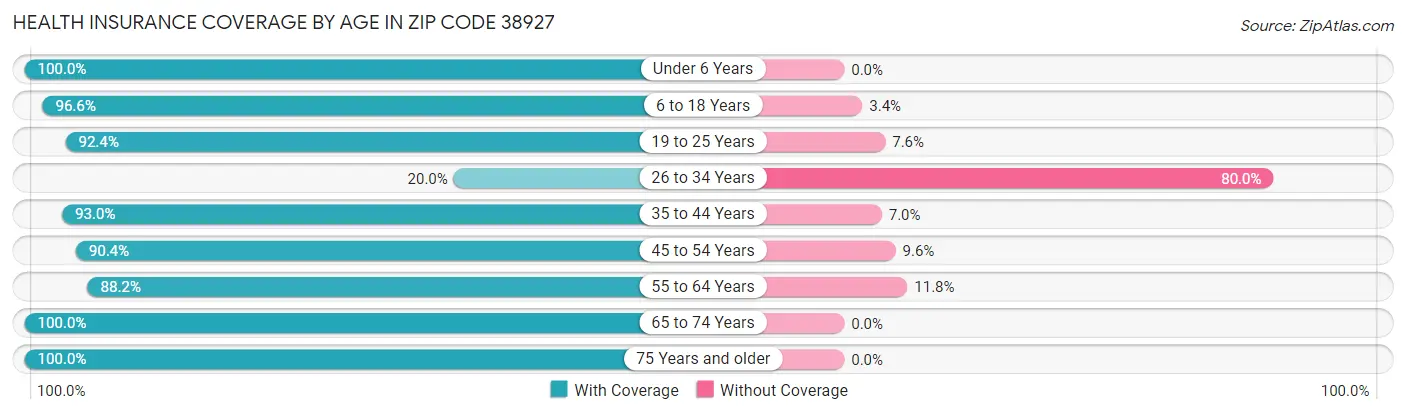 Health Insurance Coverage by Age in Zip Code 38927