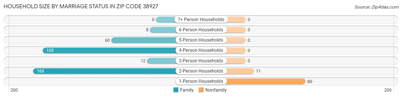 Household Size by Marriage Status in Zip Code 38927