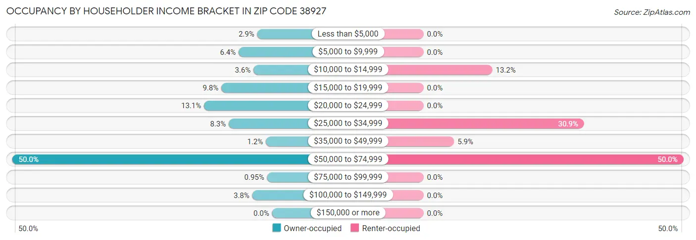 Occupancy by Householder Income Bracket in Zip Code 38927
