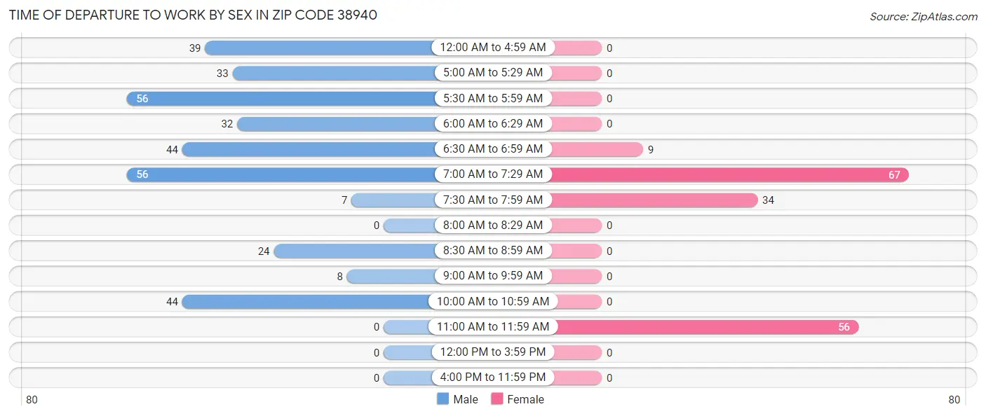 Time of Departure to Work by Sex in Zip Code 38940