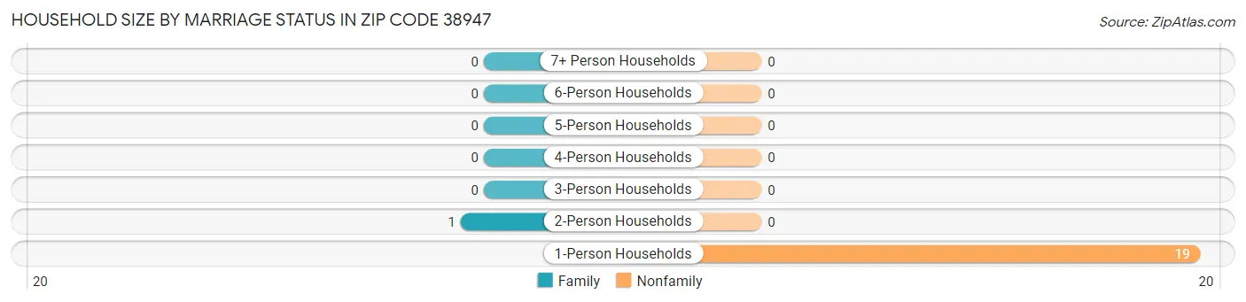 Household Size by Marriage Status in Zip Code 38947