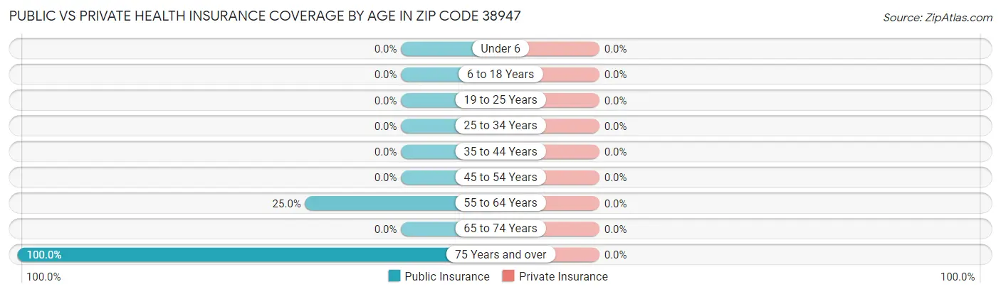 Public vs Private Health Insurance Coverage by Age in Zip Code 38947