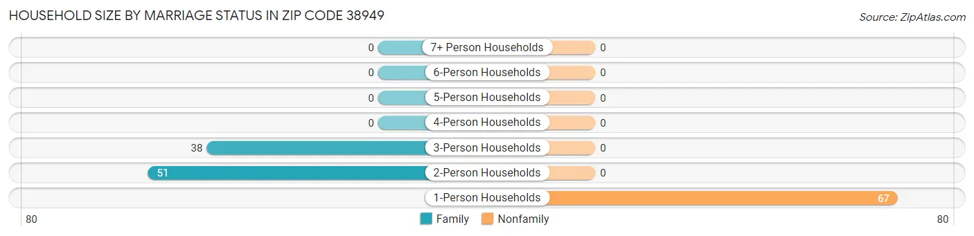 Household Size by Marriage Status in Zip Code 38949