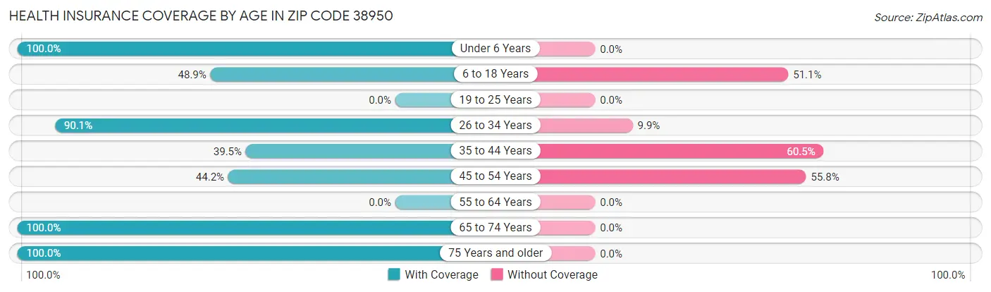 Health Insurance Coverage by Age in Zip Code 38950