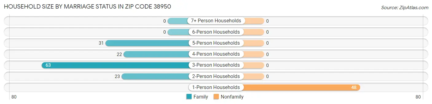 Household Size by Marriage Status in Zip Code 38950