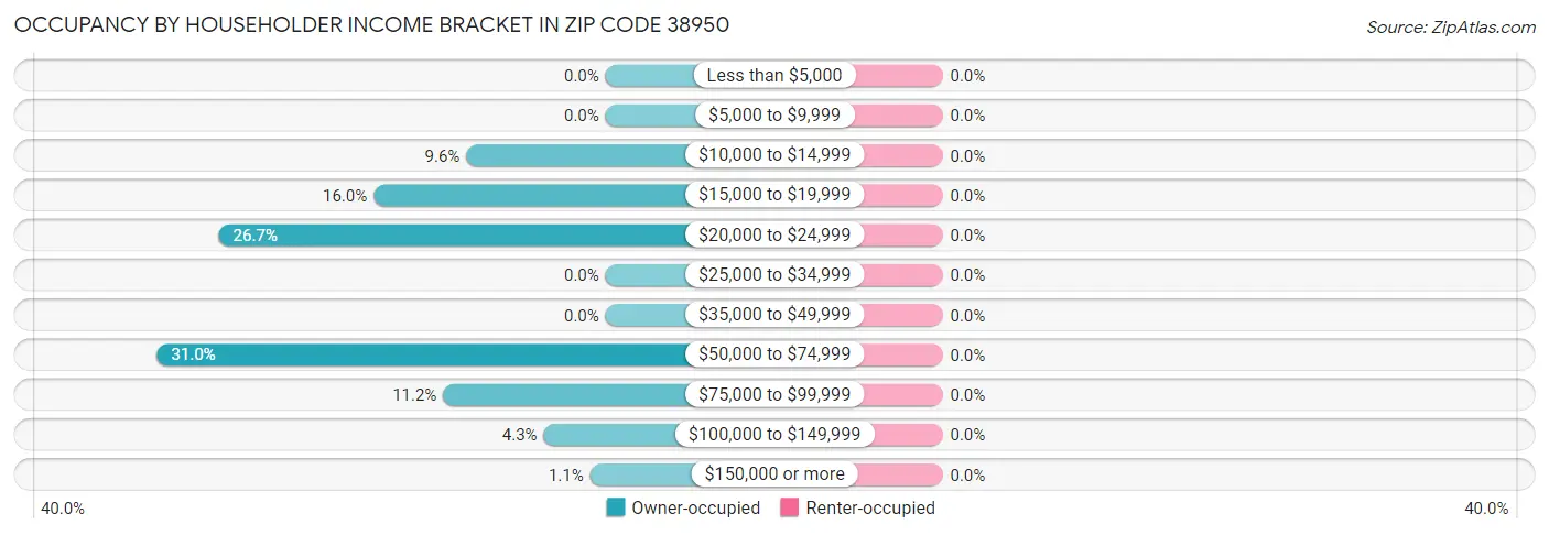 Occupancy by Householder Income Bracket in Zip Code 38950