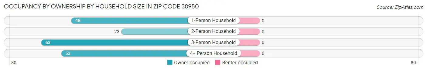 Occupancy by Ownership by Household Size in Zip Code 38950