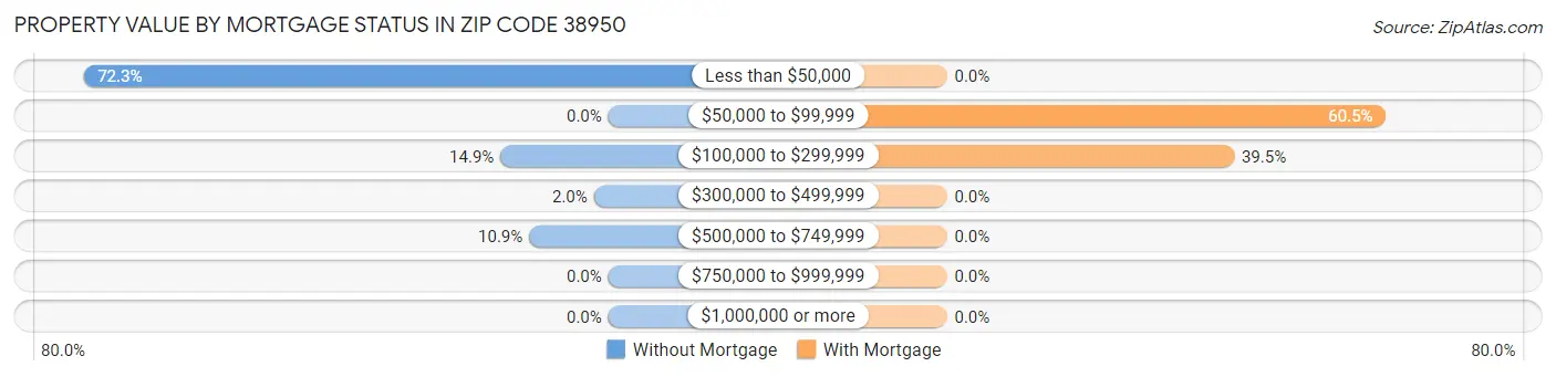 Property Value by Mortgage Status in Zip Code 38950