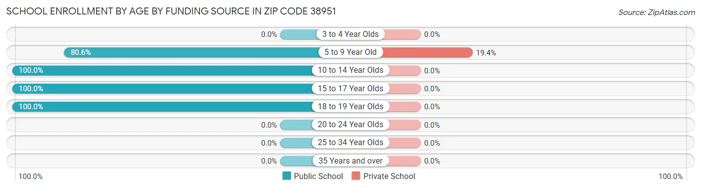 School Enrollment by Age by Funding Source in Zip Code 38951
