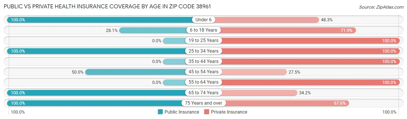 Public vs Private Health Insurance Coverage by Age in Zip Code 38961