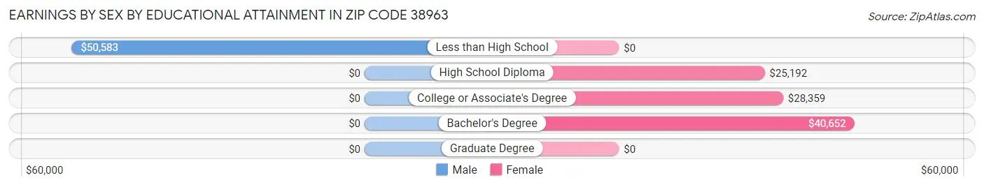 Earnings by Sex by Educational Attainment in Zip Code 38963