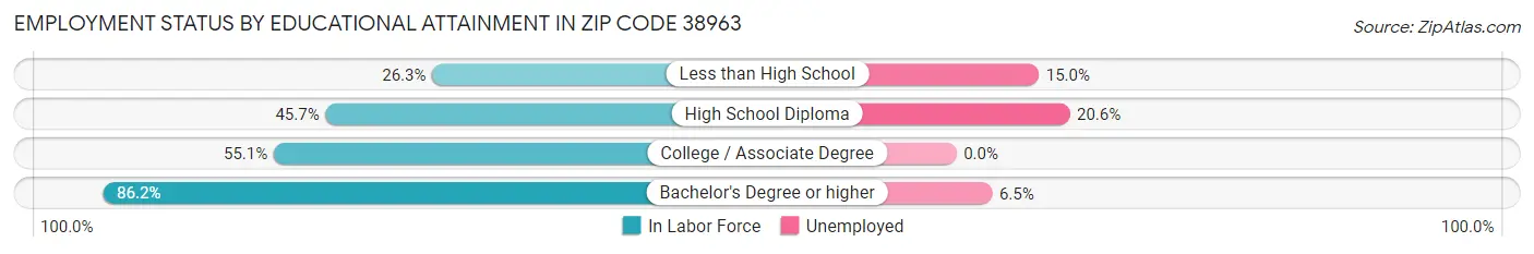 Employment Status by Educational Attainment in Zip Code 38963