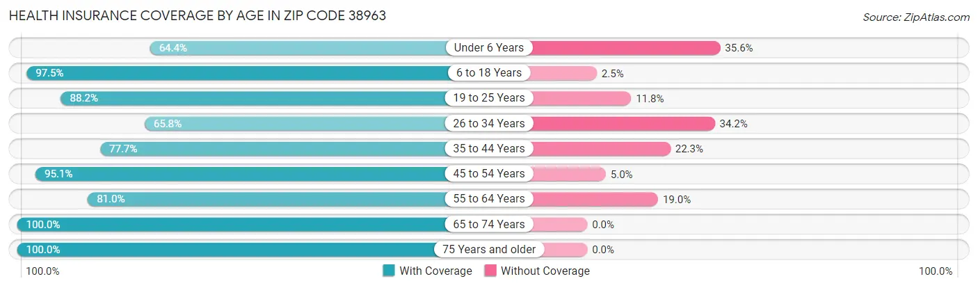Health Insurance Coverage by Age in Zip Code 38963