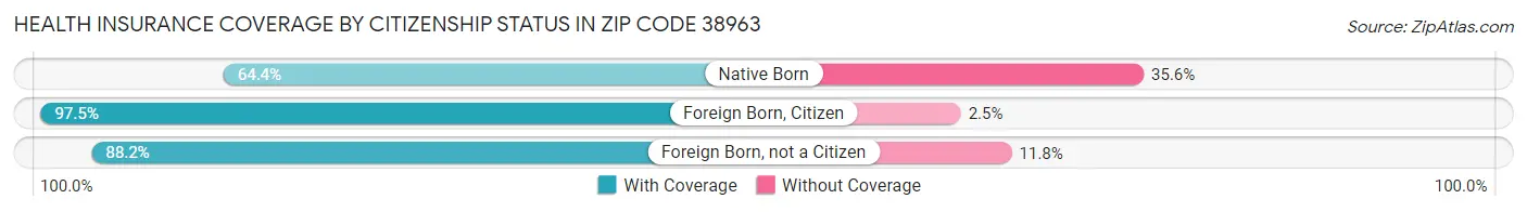 Health Insurance Coverage by Citizenship Status in Zip Code 38963