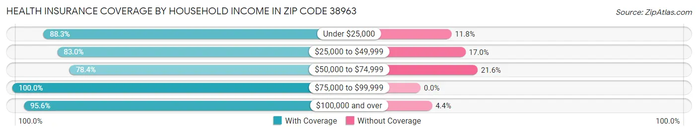 Health Insurance Coverage by Household Income in Zip Code 38963