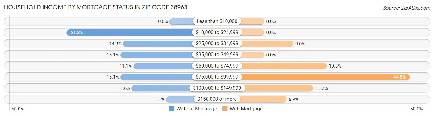 Household Income by Mortgage Status in Zip Code 38963