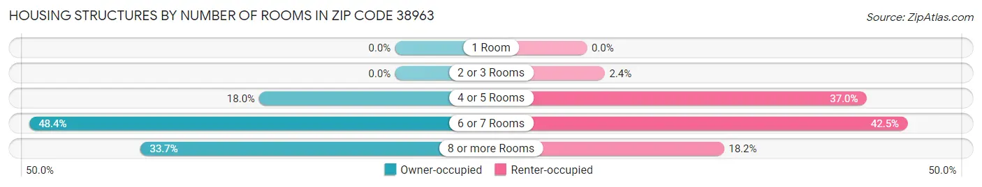 Housing Structures by Number of Rooms in Zip Code 38963