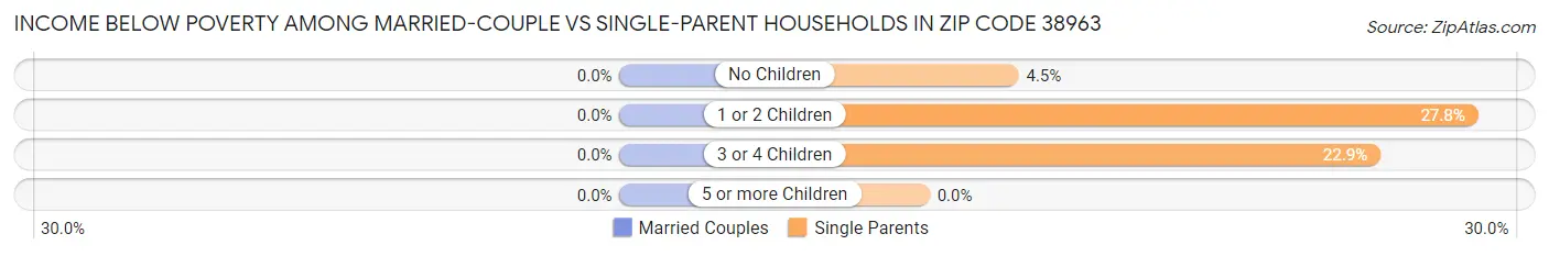 Income Below Poverty Among Married-Couple vs Single-Parent Households in Zip Code 38963