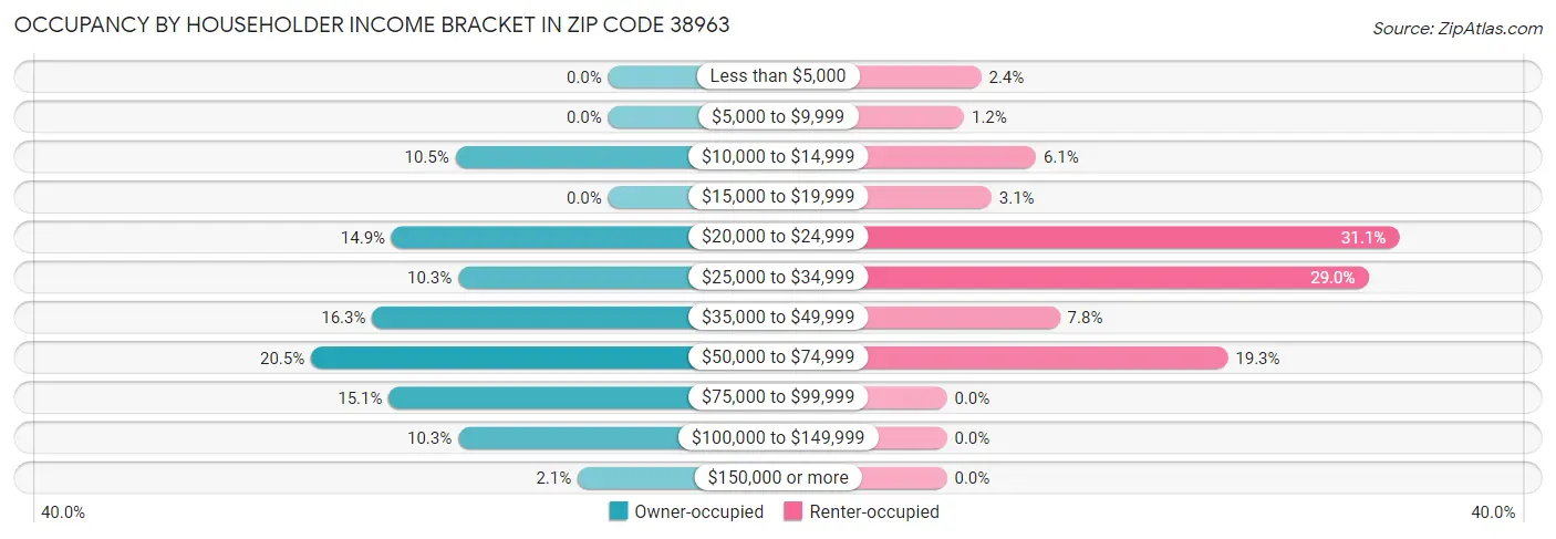 Occupancy by Householder Income Bracket in Zip Code 38963