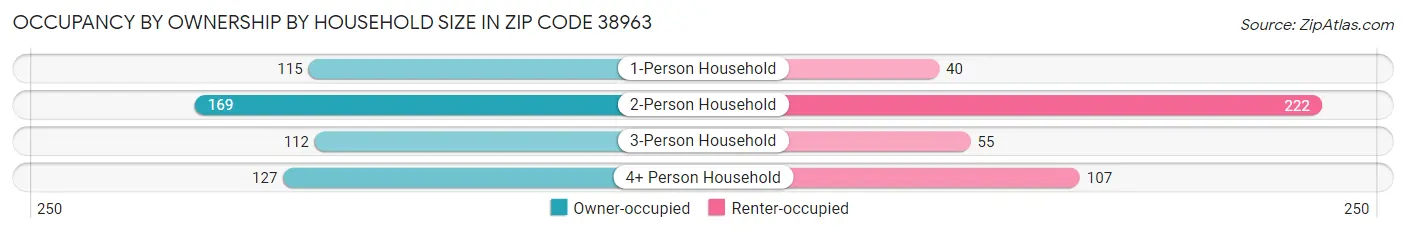 Occupancy by Ownership by Household Size in Zip Code 38963