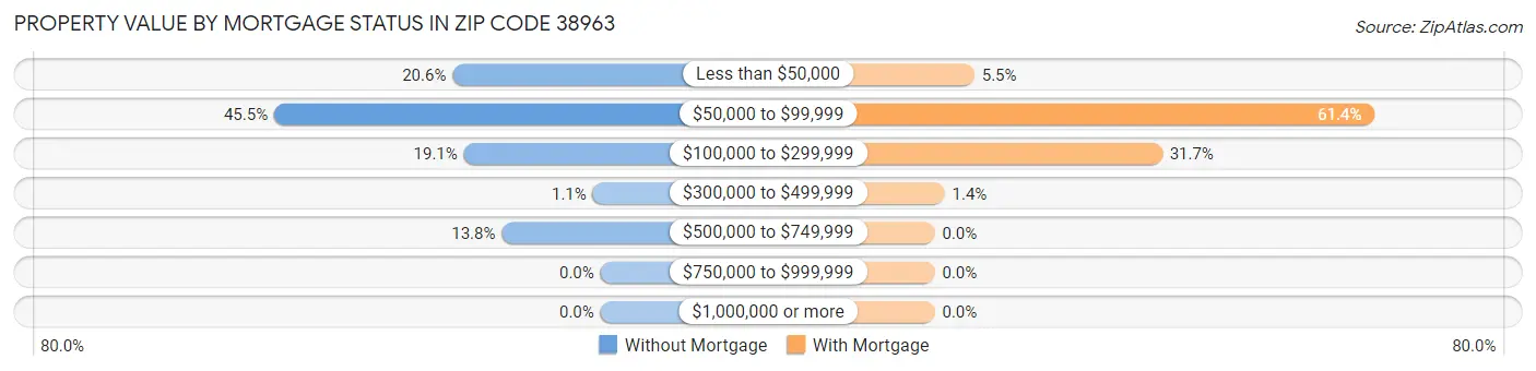 Property Value by Mortgage Status in Zip Code 38963