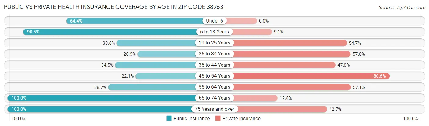 Public vs Private Health Insurance Coverage by Age in Zip Code 38963