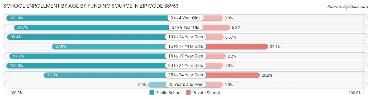 School Enrollment by Age by Funding Source in Zip Code 38963