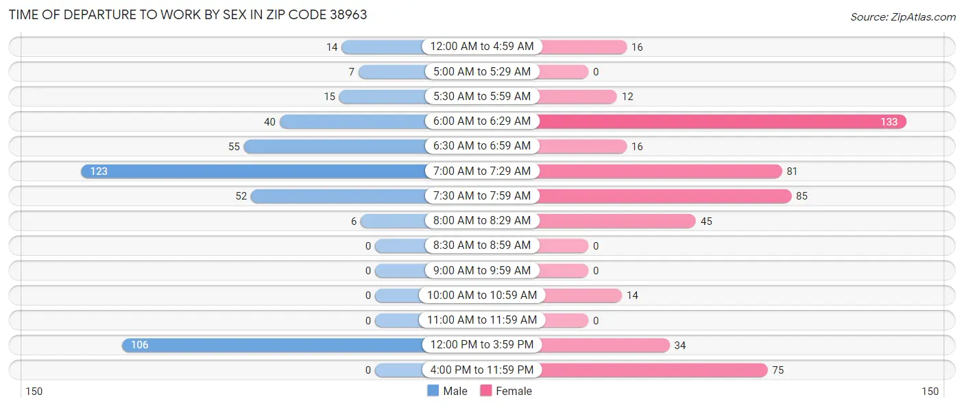 Time of Departure to Work by Sex in Zip Code 38963