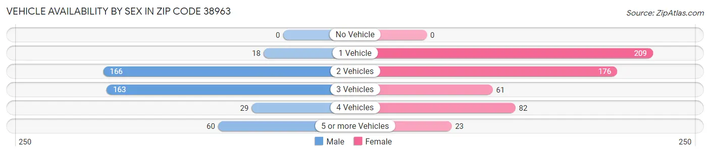 Vehicle Availability by Sex in Zip Code 38963
