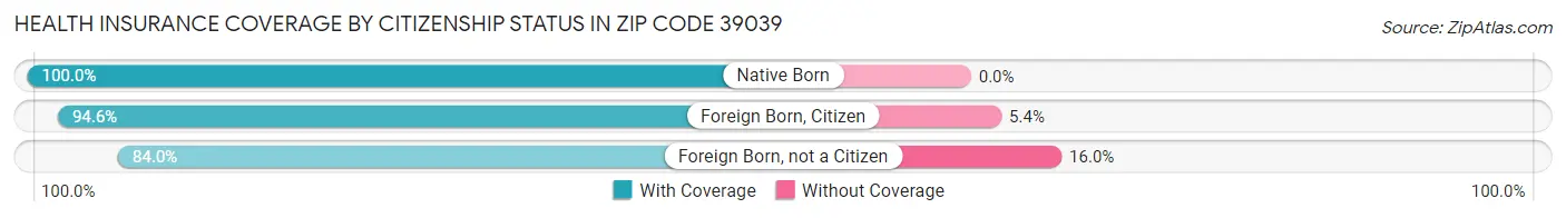 Health Insurance Coverage by Citizenship Status in Zip Code 39039