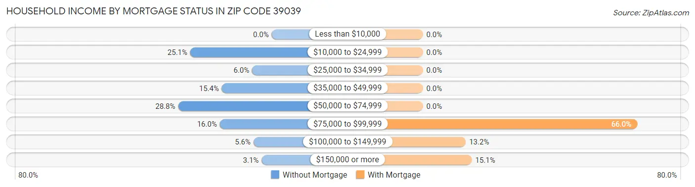 Household Income by Mortgage Status in Zip Code 39039