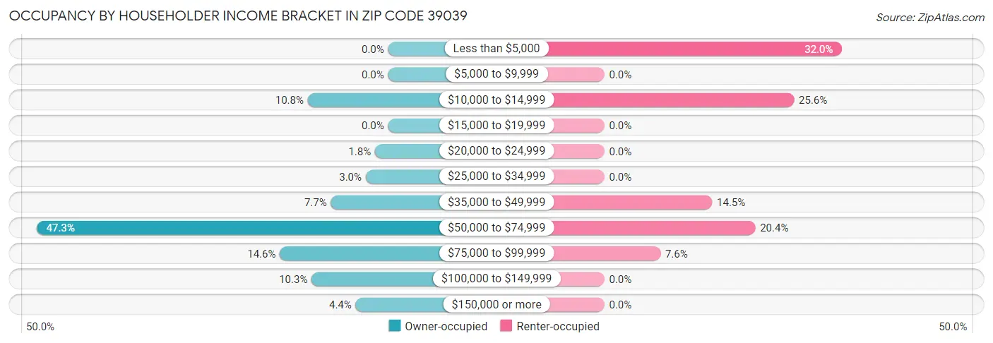 Occupancy by Householder Income Bracket in Zip Code 39039