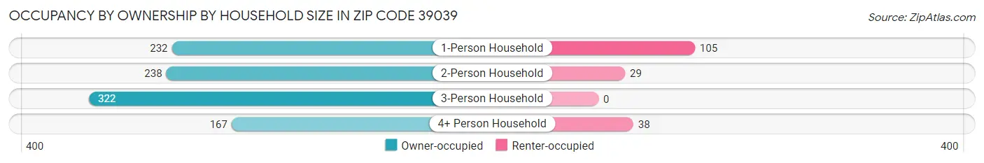 Occupancy by Ownership by Household Size in Zip Code 39039