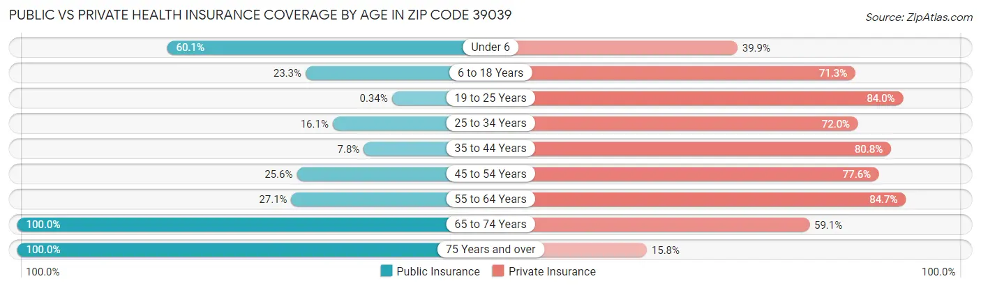 Public vs Private Health Insurance Coverage by Age in Zip Code 39039