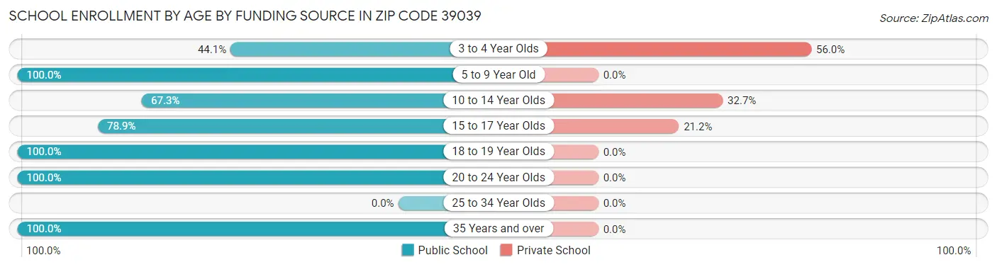 School Enrollment by Age by Funding Source in Zip Code 39039