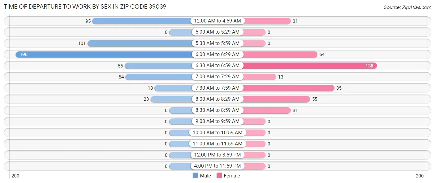 Time of Departure to Work by Sex in Zip Code 39039