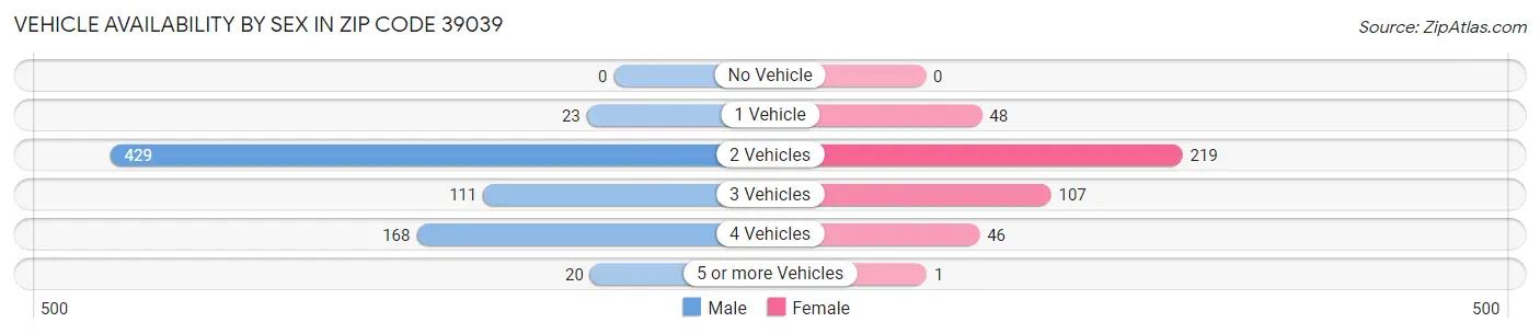 Vehicle Availability by Sex in Zip Code 39039