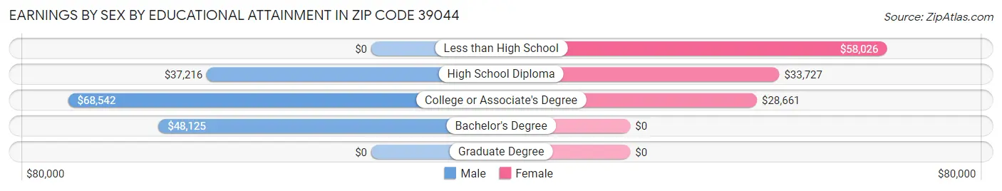 Earnings by Sex by Educational Attainment in Zip Code 39044