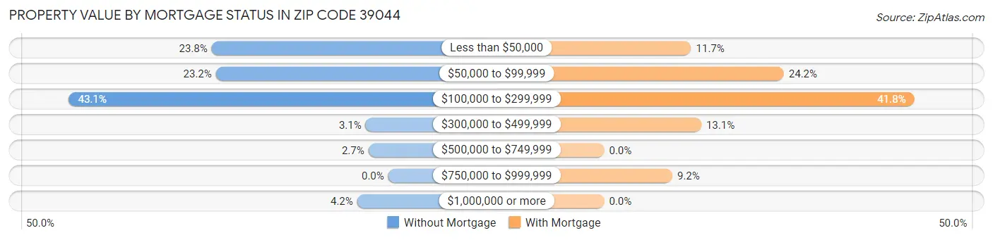 Property Value by Mortgage Status in Zip Code 39044