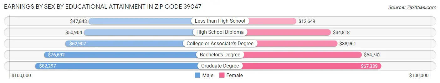 Earnings by Sex by Educational Attainment in Zip Code 39047